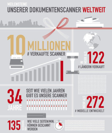 Fujitsu ScanSnap-Dokumentenscanner - Archivement Campaign Infographic